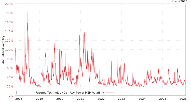 graph of Fuzetec Technology Co APMEM