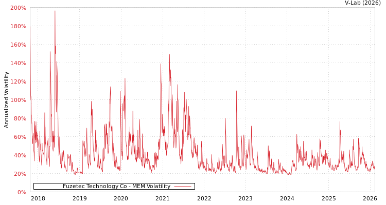 graph of Fuzetec Technology Co MEM