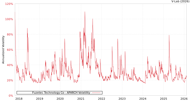 graph of Fuzetec Technology Co APARCH