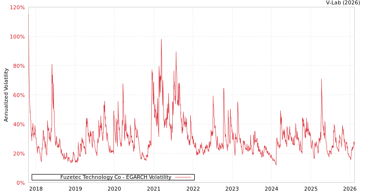 graph of Fuzetec Technology Co EGARCH