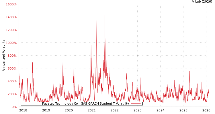 graph of Fuzetec Technology Co GAS-GARCH-T