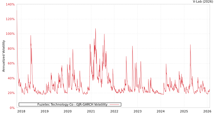 graph of Fuzetec Technology Co GJR-GARCH