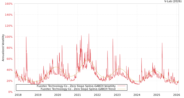 graph of Fuzetec Technology Co S0GARCH