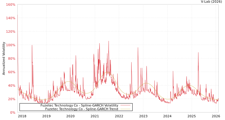 graph of Fuzetec Technology Co SGARCH