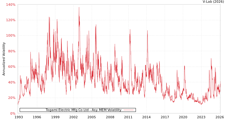 graph of Togami Electric Mfg Co Ltd AMEM