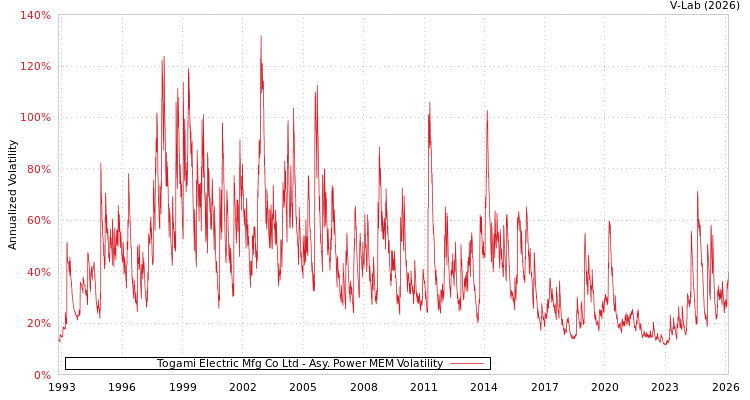 graph of Togami Electric Mfg Co Ltd APMEM