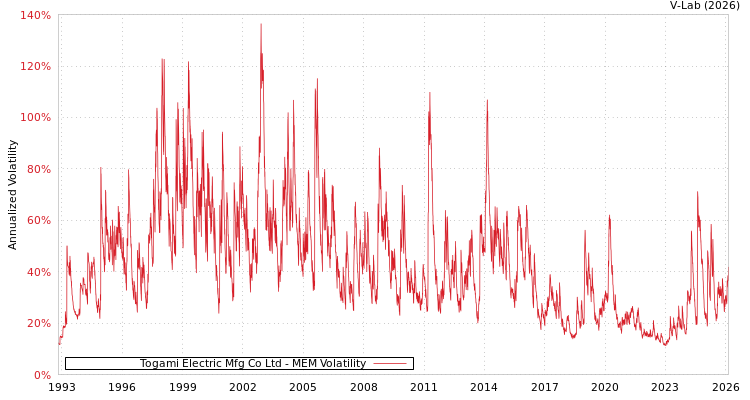 graph of Togami Electric Mfg Co Ltd MEM