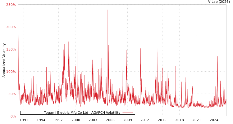 graph of Togami Electric Mfg Co Ltd AGARCH