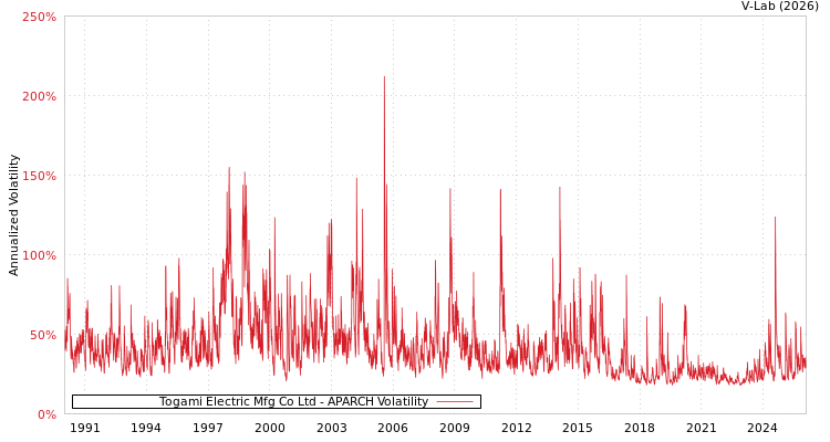 graph of Togami Electric Mfg Co Ltd APARCH
