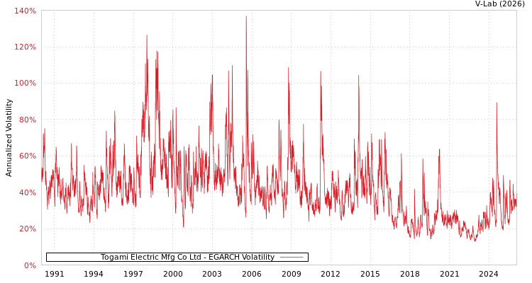 graph of Togami Electric Mfg Co Ltd EGARCH