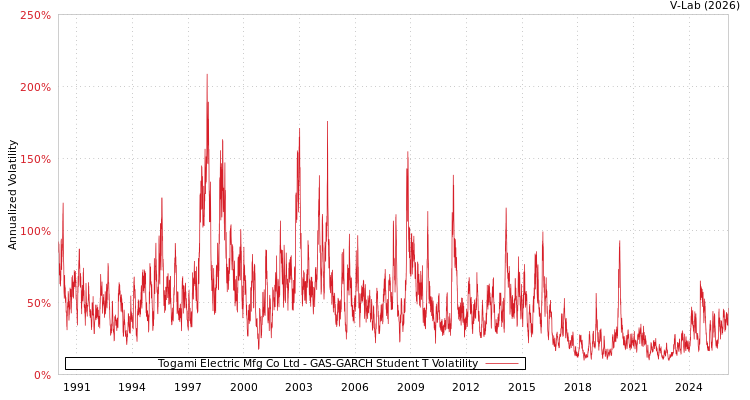 graph of Togami Electric Mfg Co Ltd GAS-GARCH-T