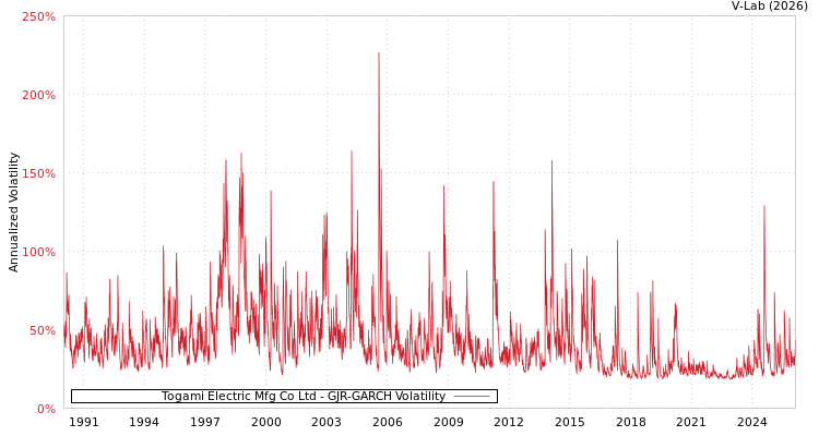 graph of Togami Electric Mfg Co Ltd GJR-GARCH