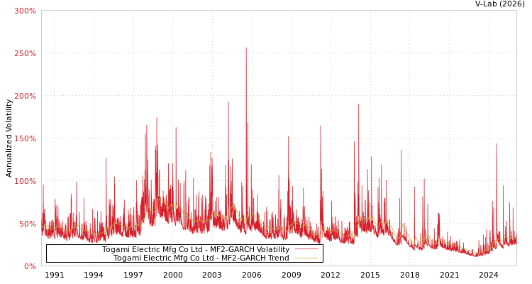 graph of Togami Electric Mfg Co Ltd MF2-GARCH