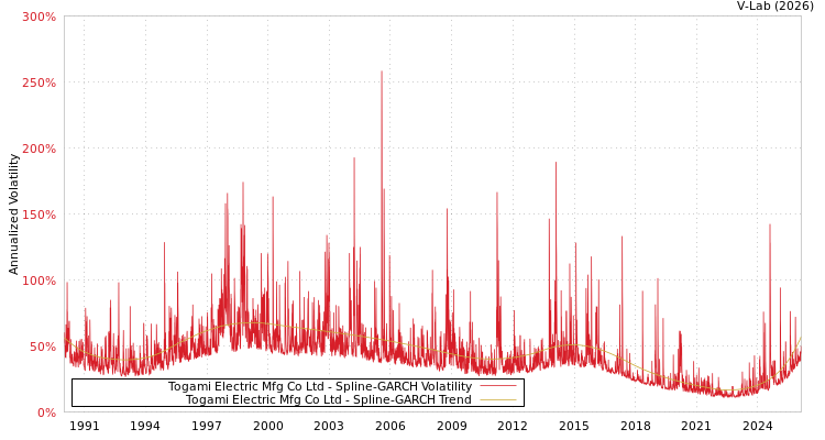graph of Togami Electric Mfg Co Ltd SGARCH