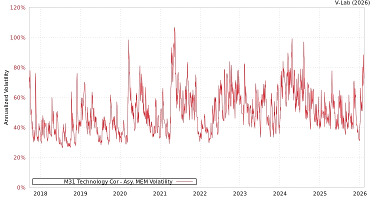 graph of M31 Technology Cor AMEM