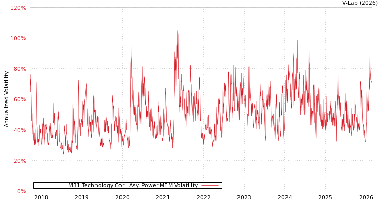 graph of M31 Technology Cor APMEM