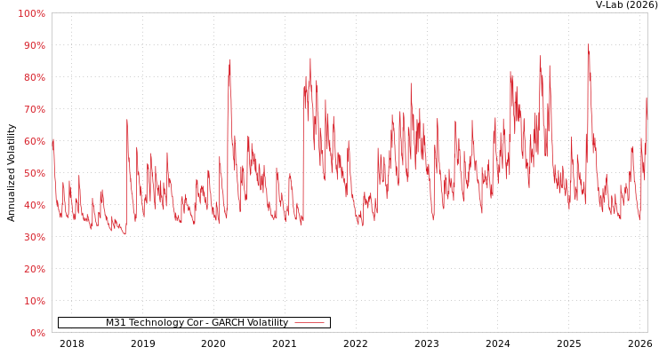 graph of M31 Technology Cor GARCH
