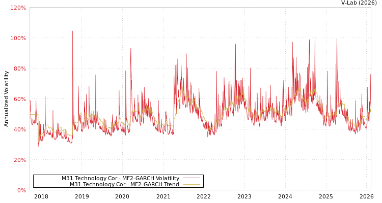 graph of M31 Technology Cor MF2-GARCH