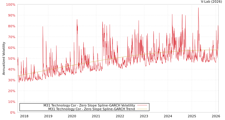 graph of M31 Technology Cor S0GARCH