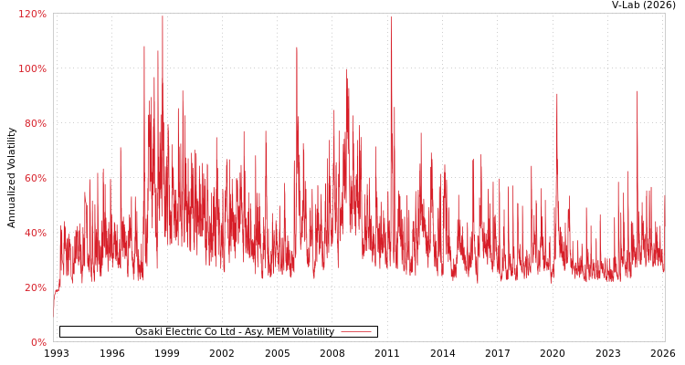 graph of Osaki Electric Co Ltd AMEM