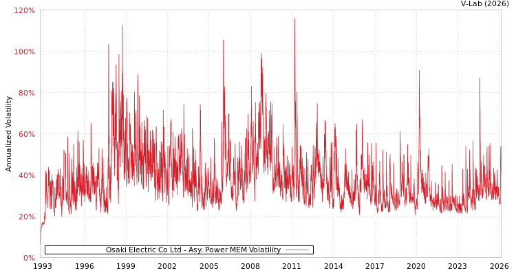 graph of Osaki Electric Co Ltd APMEM