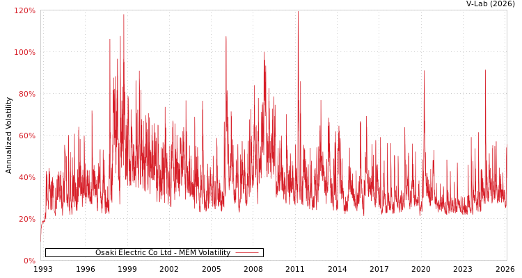 graph of Osaki Electric Co Ltd MEM