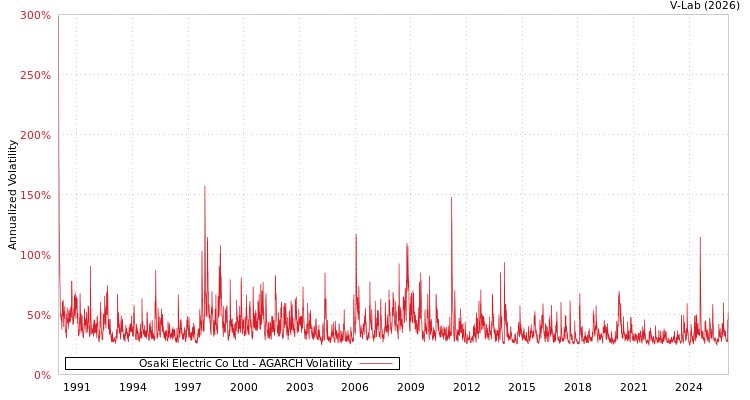 graph of Osaki Electric Co Ltd AGARCH