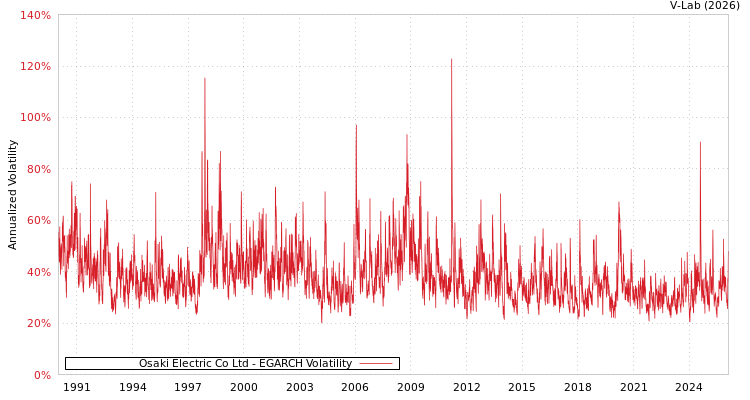 graph of Osaki Electric Co Ltd EGARCH