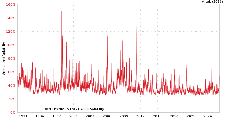 graph of Osaki Electric Co Ltd GARCH