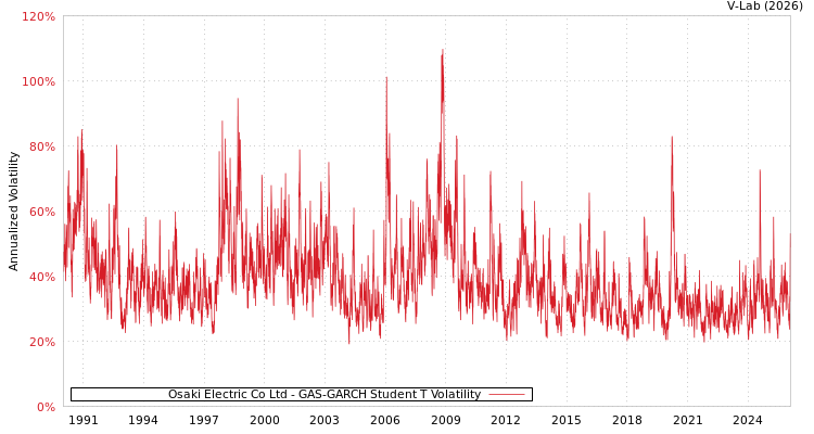 graph of Osaki Electric Co Ltd GAS-GARCH-T