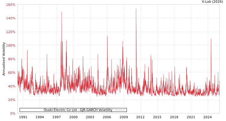 graph of Osaki Electric Co Ltd GJR-GARCH