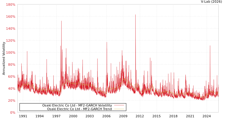 graph of Osaki Electric Co Ltd MF2-GARCH