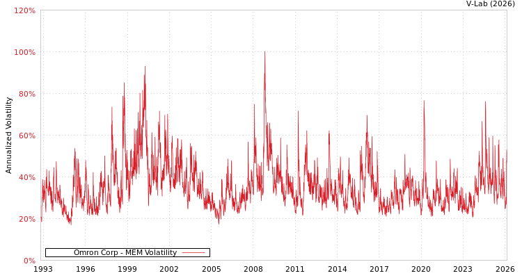 graph of Omron Corp MEM