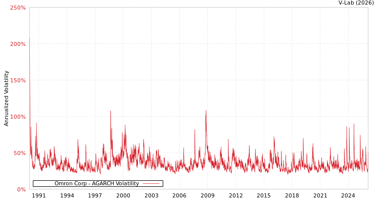 graph of Omron Corp AGARCH