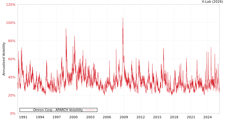 graph of Omron Corp APARCH