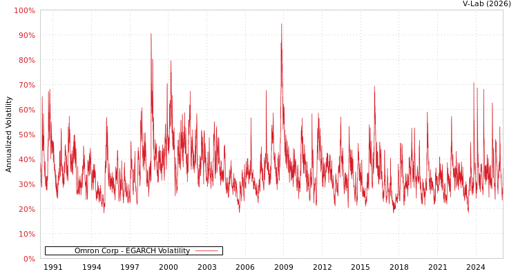 graph of Omron Corp EGARCH