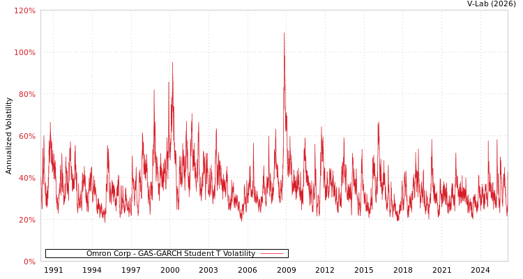graph of Omron Corp GAS-GARCH-T