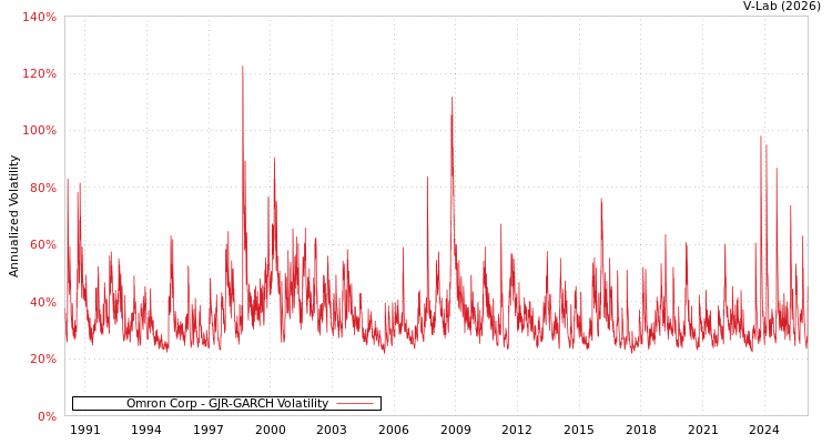 graph of Omron Corp GJR-GARCH