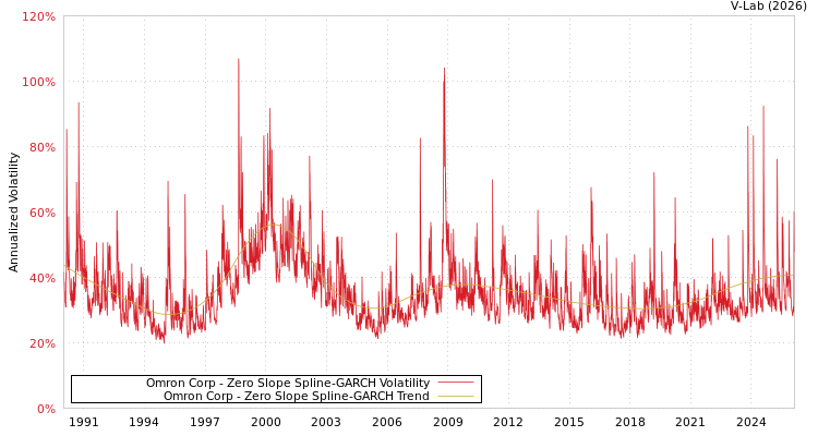 graph of Omron Corp S0GARCH