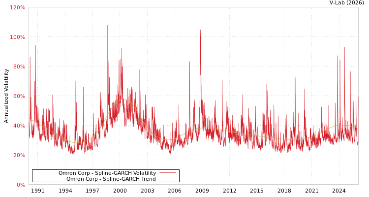 graph of Omron Corp SGARCH