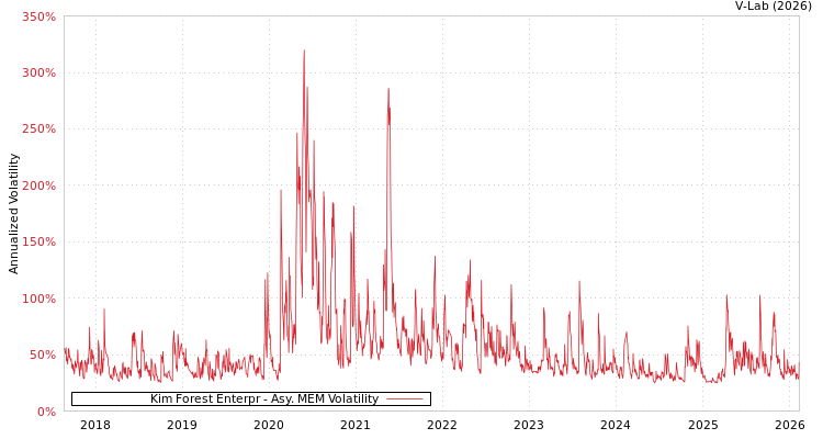 graph of Kim Forest Enterpr AMEM