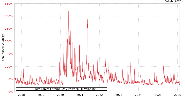 graph of Kim Forest Enterpr APMEM