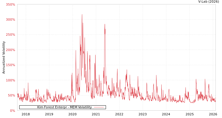 graph of Kim Forest Enterpr MEM