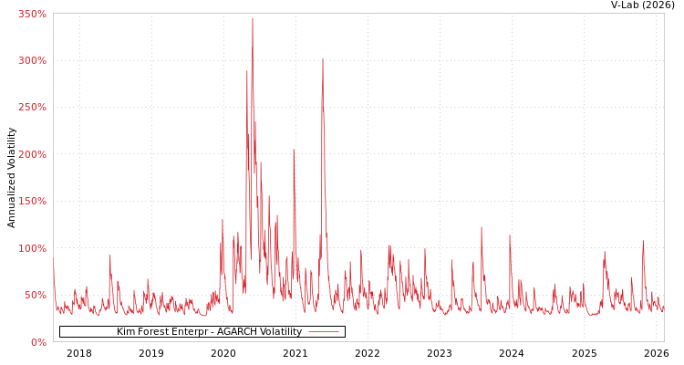 graph of Kim Forest Enterpr AGARCH