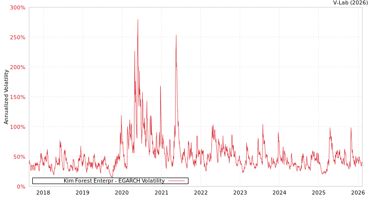 graph of Kim Forest Enterpr EGARCH