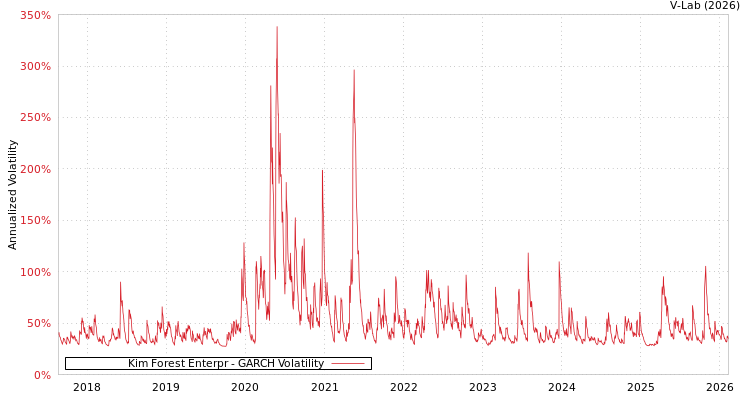 graph of Kim Forest Enterpr GARCH