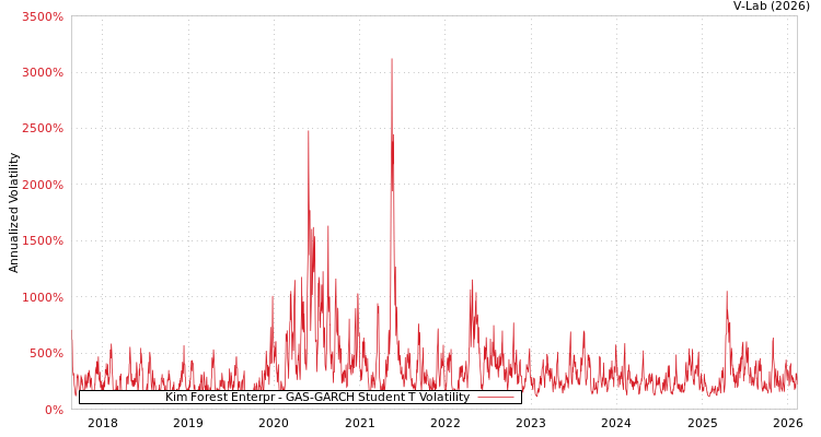 graph of Kim Forest Enterpr GAS-GARCH-T