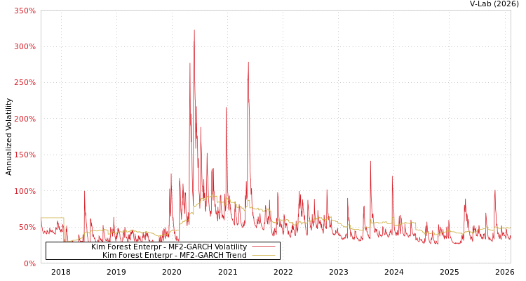 graph of Kim Forest Enterpr MF2-GARCH