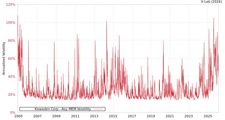 graph of Kawaden Corp AMEM