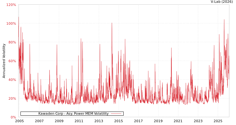 graph of Kawaden Corp APMEM